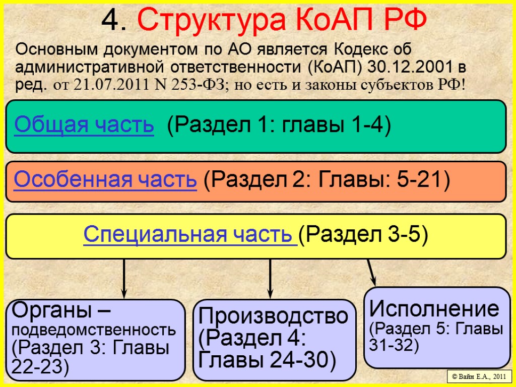 4. Структура КоАП РФ Основным документом по АО является Кодекс об административной ответственности (КоАП)
